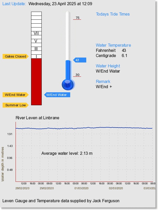 River Leven stats